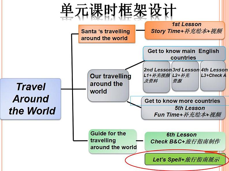 Unit 2 Travel Around the World  Lesson 2 Let’s Spell 课件02