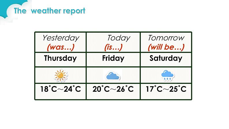 牛津上海版（试用本）小学五年级英语下册 Module 3 Unit 2 Weather   课件102