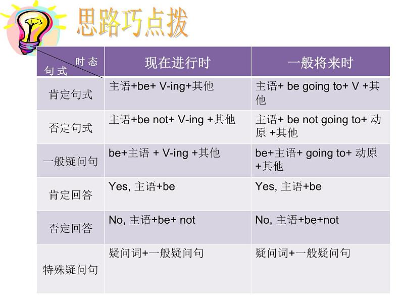 现在进行时和一般将来时-课件第3页