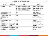 小升初英语语法总结课件PPT