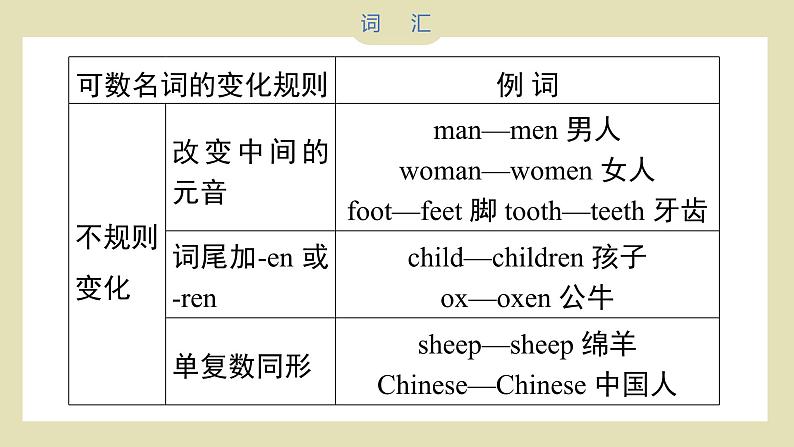 小升初英语语法知识汇总（课件）---人教PEP版英语六年级下册07