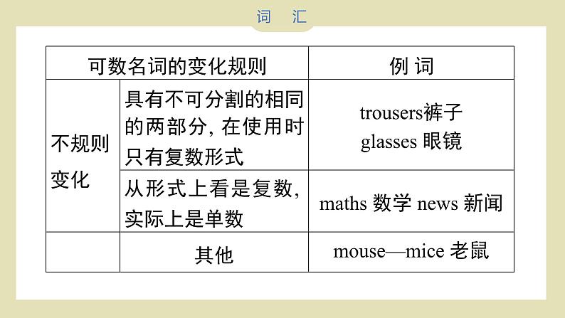 小升初英语语法知识汇总（课件）---人教PEP版英语六年级下册08