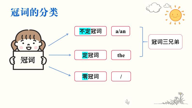 冠词（课件）通用版英语六年级下册第6页