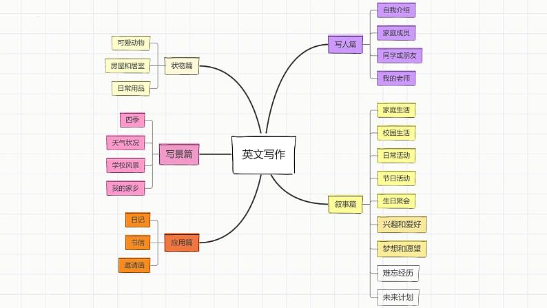 作文（自我介绍）（课件）人教PEP版英语六年级下册第2页