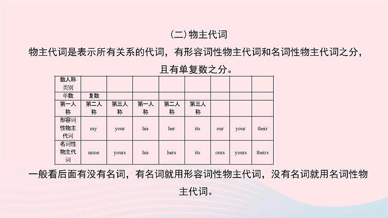 小升初英语第三部分词汇第六天代词I_人称代词物主代词反身代词课件3907