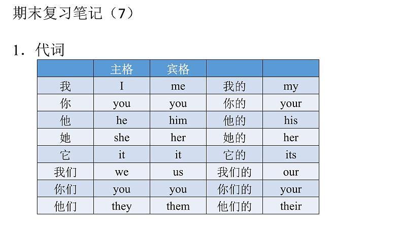 译林版（三起）英语六年级上册期末重点知识点复习（课件）第7页