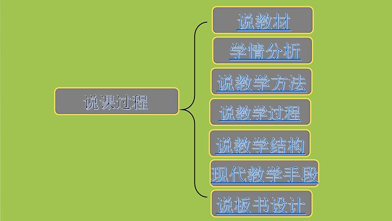 冀教版小学六年级英语下册   UNIT 3Lesson 13  Summer Is Coming说课课件02