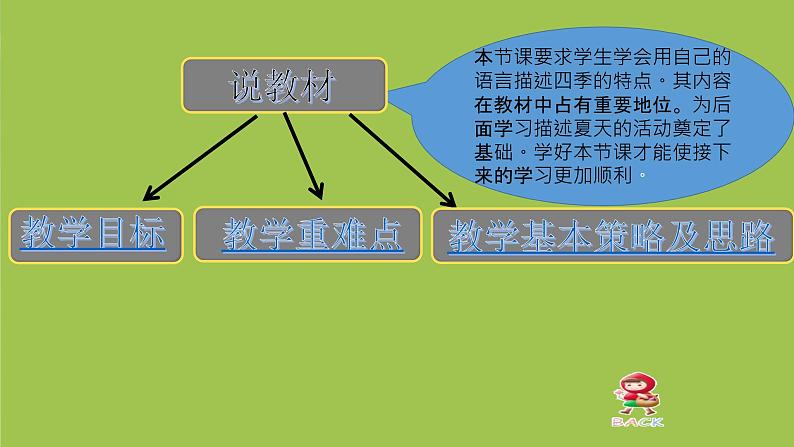 冀教版小学六年级英语下册   UNIT 3Lesson 13  Summer Is Coming说课课件04