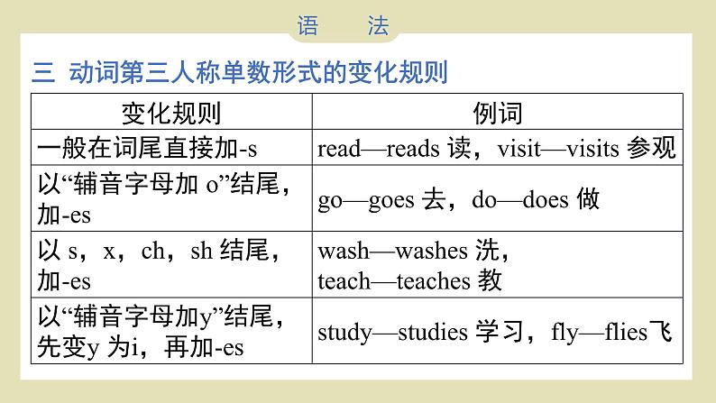 小升初英语知识汇总——语法（课件）人教精通版英语六年级下册05