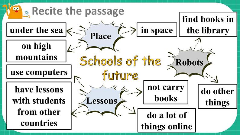 Module 1 Unit 3 Our school in the future  第3课时（课件+素材）2023--2023学年牛津上海版（三起）英语六年级下册04