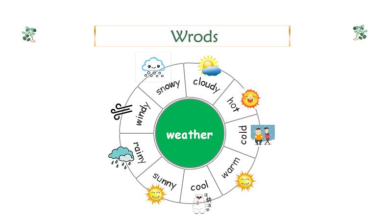 四年级英语下册（人教PEP版）Unit 3 Weather (复习课件)06