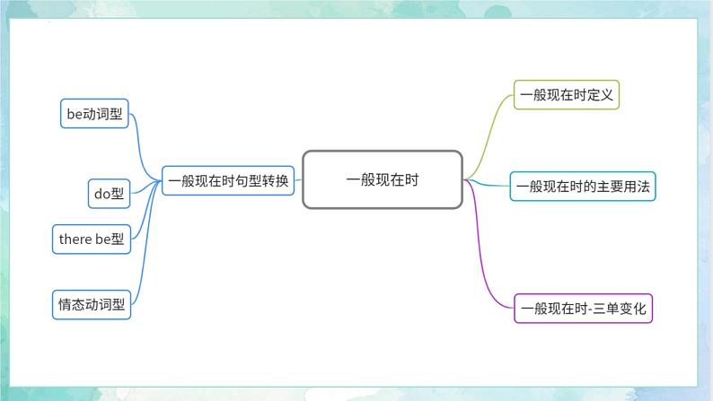 【专项复习】小升初英语课件-核心考点+题型专项突破：专题 04 时态 第一讲 一般现在时 全国通用版06