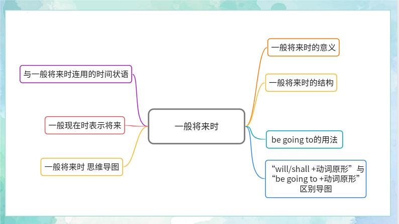 【专项复习】小升初英语课件-核心考点+题型专项突破：专题 04 时态 第三讲 一般将来时 全国通用版06