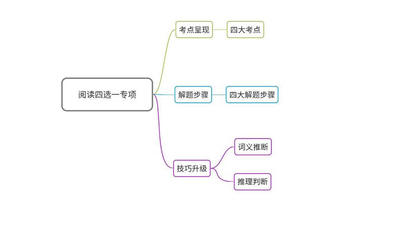 【专项复习】小升初英语课件-核心考点+题型专项突破：专题 08 阅读理解（5）全国通用版第7页