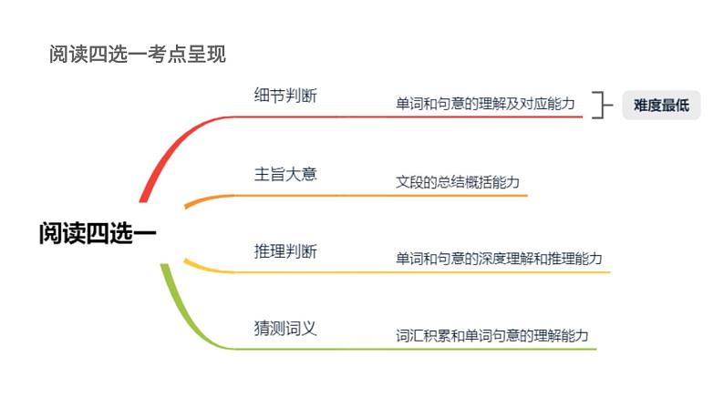 【专项复习】小升初英语课件-核心考点+题型专项突破：专题 08 阅读理解（5）全国通用版第8页