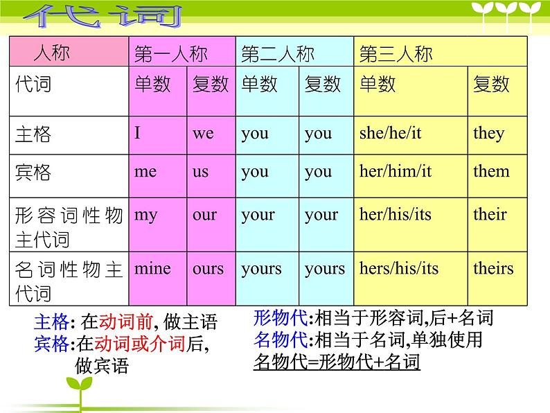 新概念第一册Lesson13-14课件06