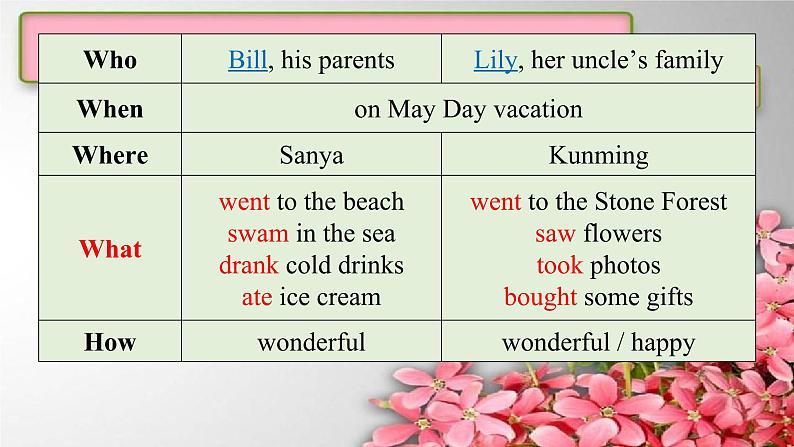 Unit5 Have a Great Trip Lesson6 Let's Check   课件03