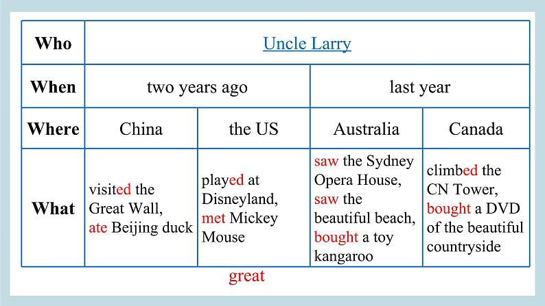 Unit5 Have a Great Trip Lesson6 Let's Check   课件07