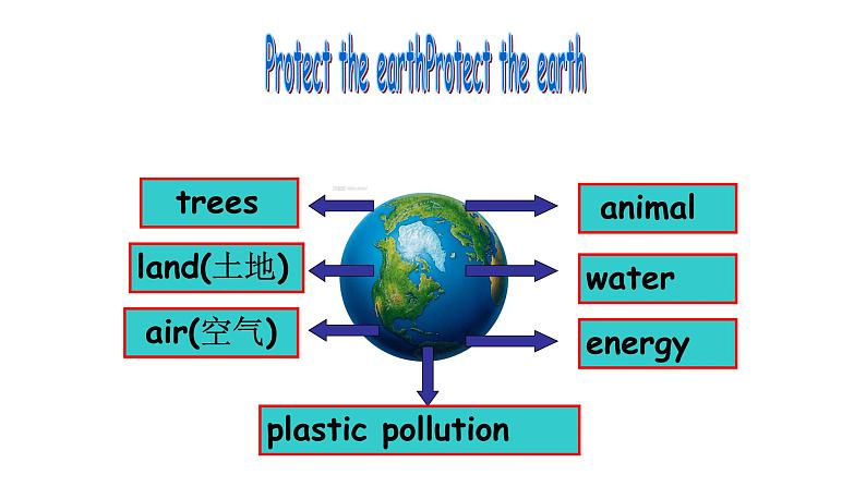 译林版六年级英语上册Unit7 Protect the earth第一课时 课件07