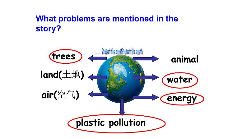 译林版六年级英语上册Unit7 Protect the earth第一课时 课件08