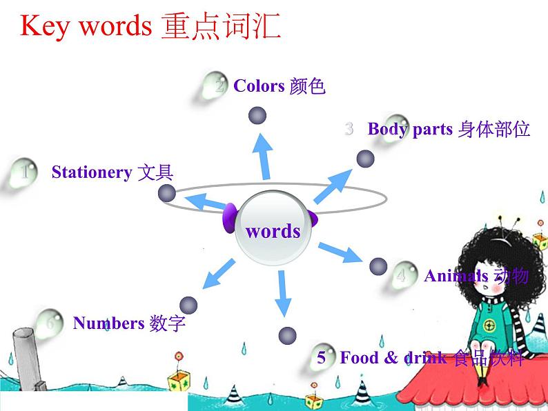 期末总复习（课件）人教PEP版英语三年级上册第2页