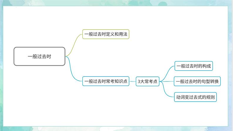 【专项复习】小升初英语课件-核心考点+题型专项突破：专题 04 时态 第四讲 一般过去时 全国通用版第4页