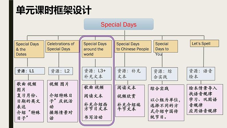 Unit2 Special days 单元整体教学设计（3） 人教版新起点（一年级起点）五年级下册课件PPT02