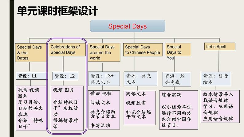 Unit2 Special days 单元整体教学设计（2） 人教版新起点（一年级起点）五年级下册课件PPT第2页