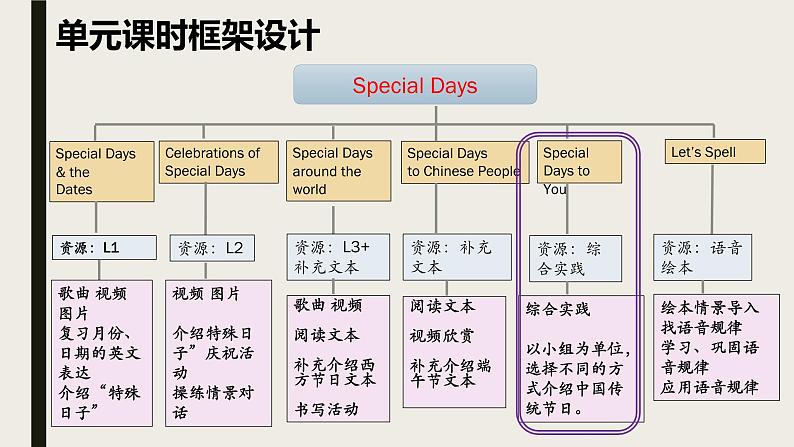 Unit2 Special days 单元整体教学设计(5) 人教版新起点（一年级起点）五年级下册 (1)课件PPT02