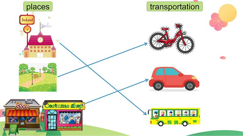 Unit 3 Transportation Let's check （课件）-2024-2025学年人教新起点版英语四年级上册第3页