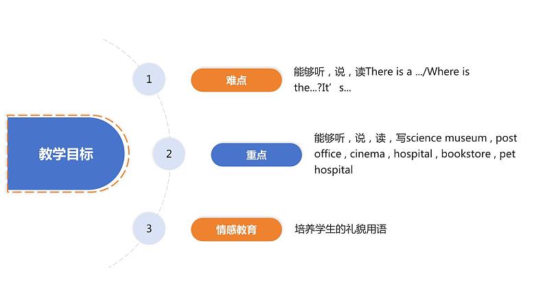 PEP版6上英语unit 1 How can I get there part A learn 课件02