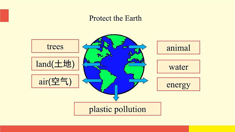 Unit 7 Protect the Earth（第1课时）教学PPT（译林牛津版英语六上）05