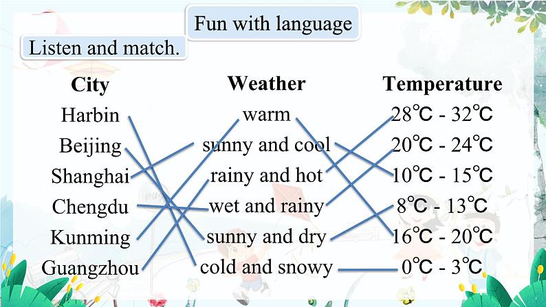 英语教科版五上Module 6  Weather U12 Four seasons in one day 第2课时 PPT课件第5页