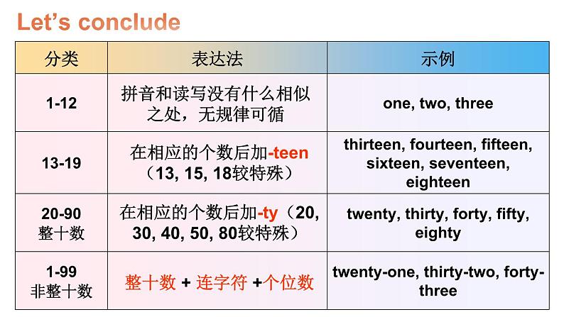 Unit 3  Numbers 第2课时 (Parts 3, 4 & PAIRWORK)（课件+素材）-2024-2025学年Join in 外研剑桥英语四年级上册06