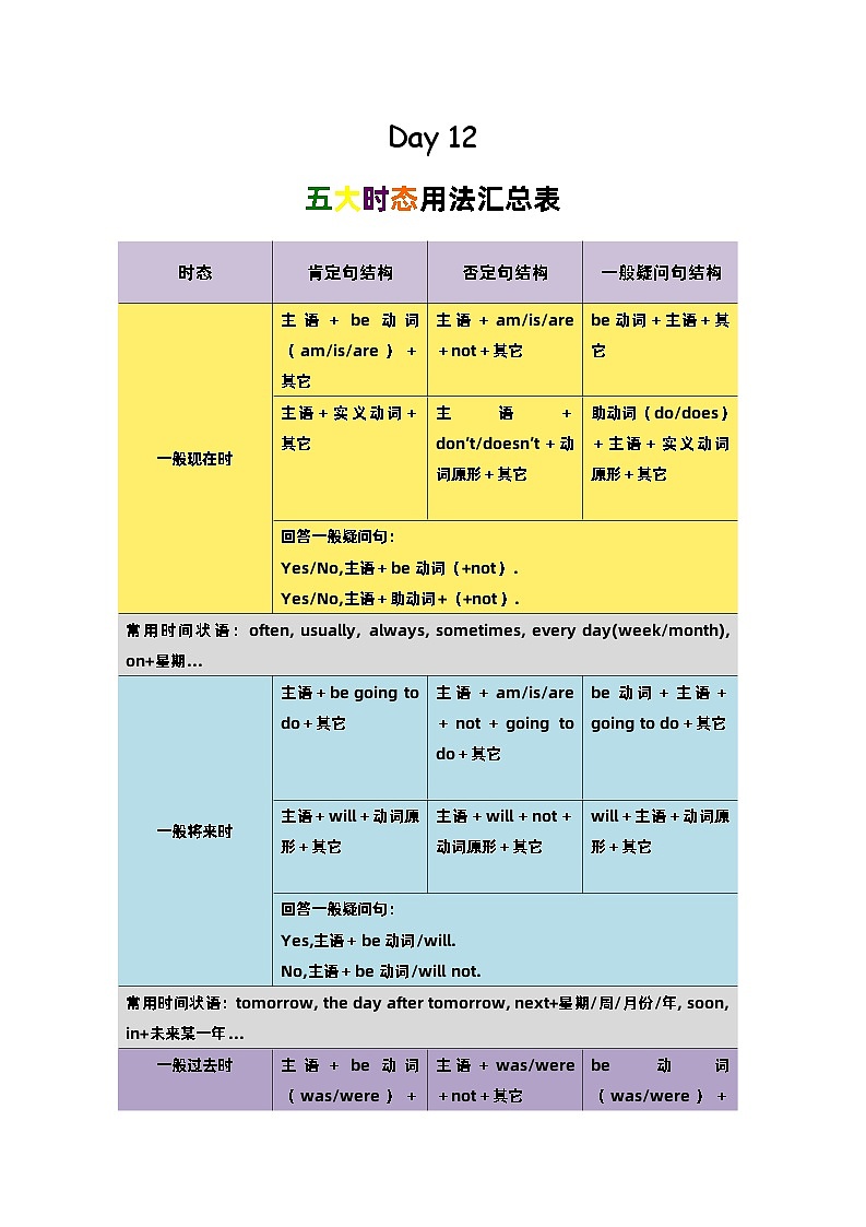 译林英语小升初语法训练Day12时态总表01