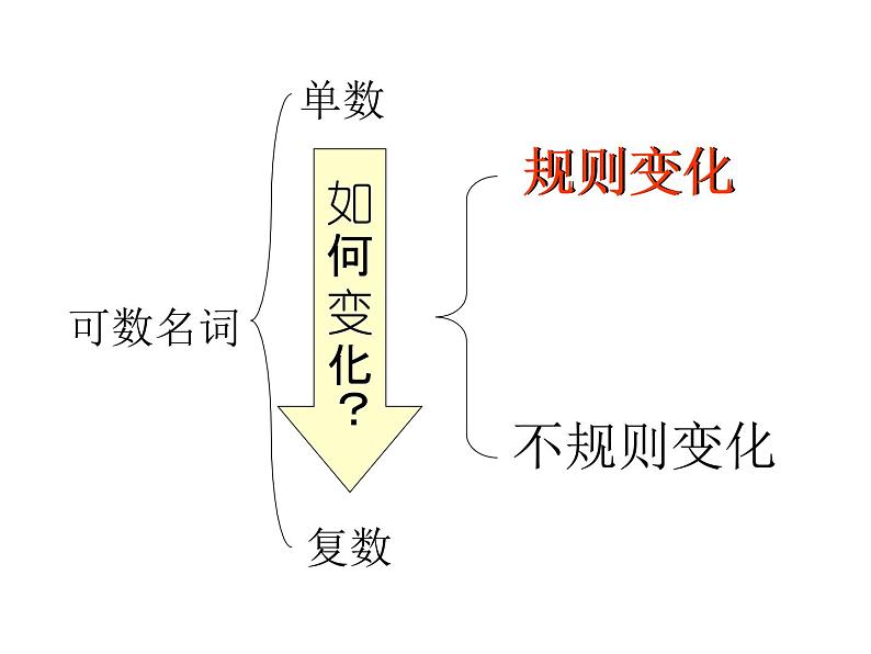 译林版小升初 小学英语语法：名词变复数课件06