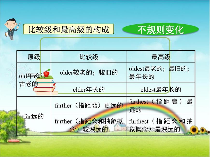 译林版小学英语语法:形容词、副词的比较级和最高级课件-课件下载-教习网
