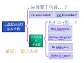 译林版小学英语语法：一般过去时课件