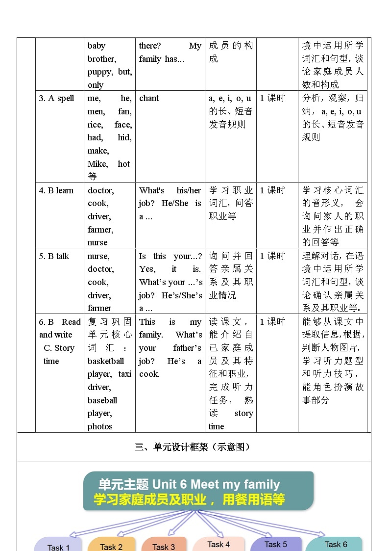 【单元整体教学设计】Unit 6 Meet my family PA Let's spell 教案第2页