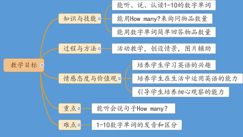 Module 8 Unit 1 How many？ （课件）-2024-2025学年外研版（一起）英语一年级上册402