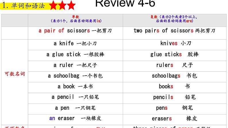 Revision Unit4-6（课件）-2024-2025学年人教新起点版英语四年级上册第1页