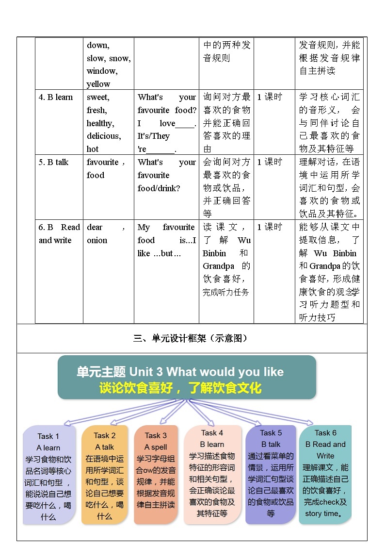 人教版英语五年级上册Unit 3 《What would you like PA Let's spell 》课件+单元整体教案+动画素材02