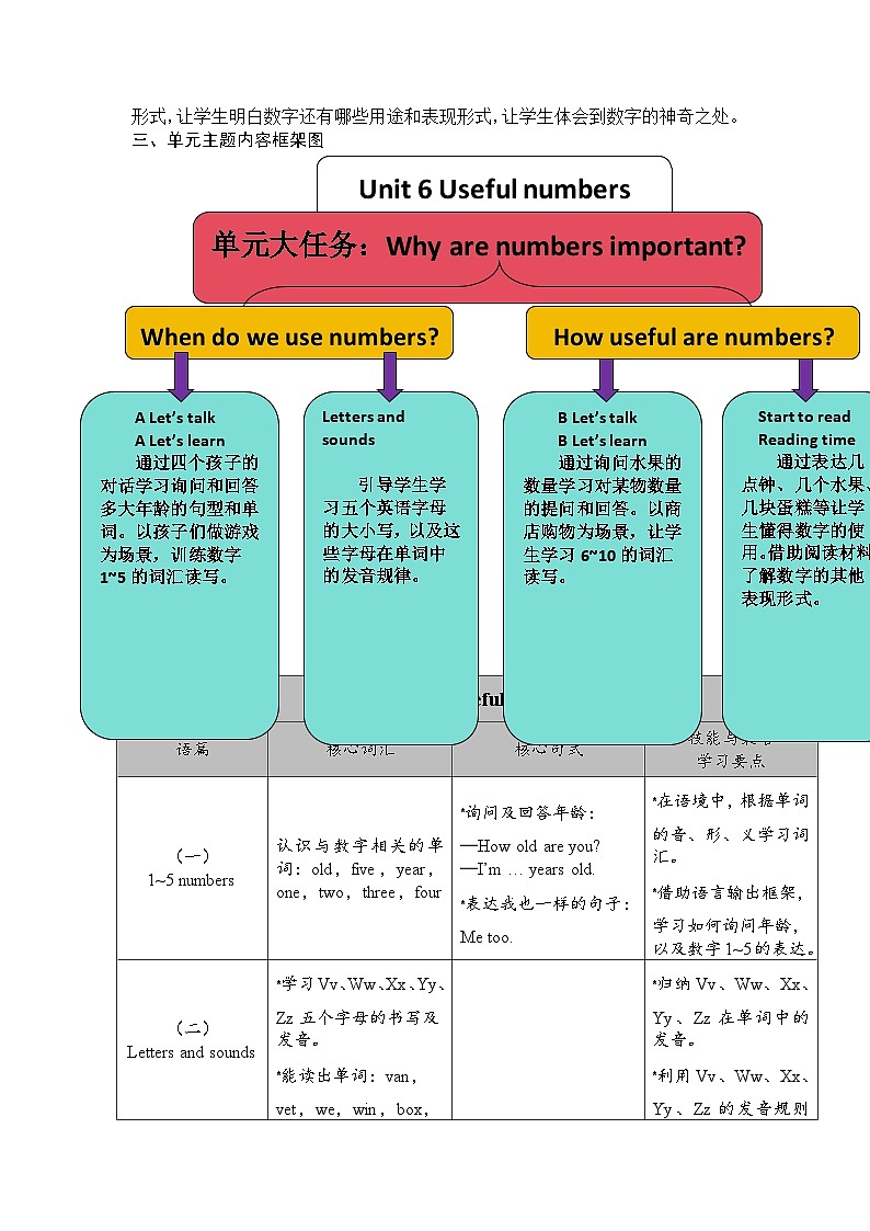 Unit 6 Useful numbers单元整体教学设计02