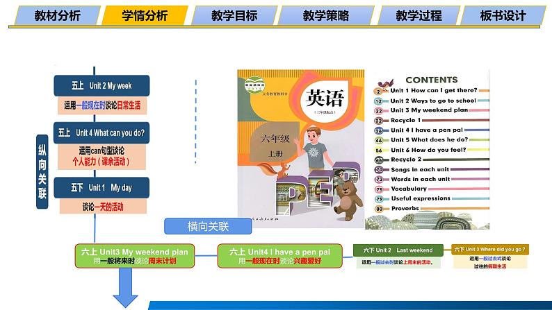 人教版小学英语六年级上册Unit3 My weekend plan  B  Let's talk 说课（课件）06