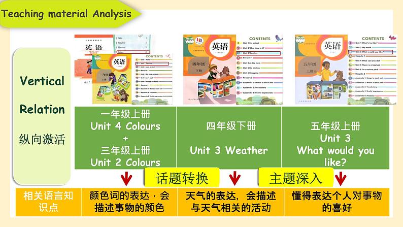 人教PEP版英语五年级下册 Unit 2 My favourite season  B  Read and write 说课(课件）第5页