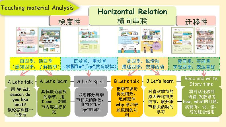 人教PEP版英语五年级下册 Unit 2 My favourite season  B  Read and write 说课(课件）第6页