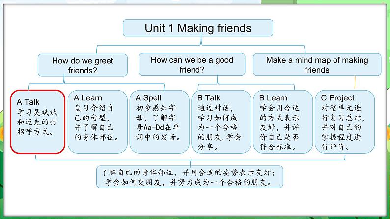 Unit 1 Making friends Part A Let’s talk & Sing and role-play（课件+素材）-2024-2025学年人教PEP版（2024）英语三年级上册02