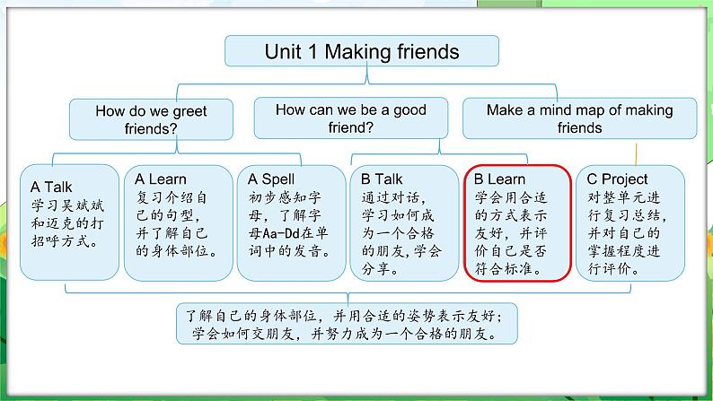 Unit 1 Making friends Part B Let’s learn & Listen and chant（课件+素材）-2024-2025学年人教PEP版（2024）英语三年级上册02