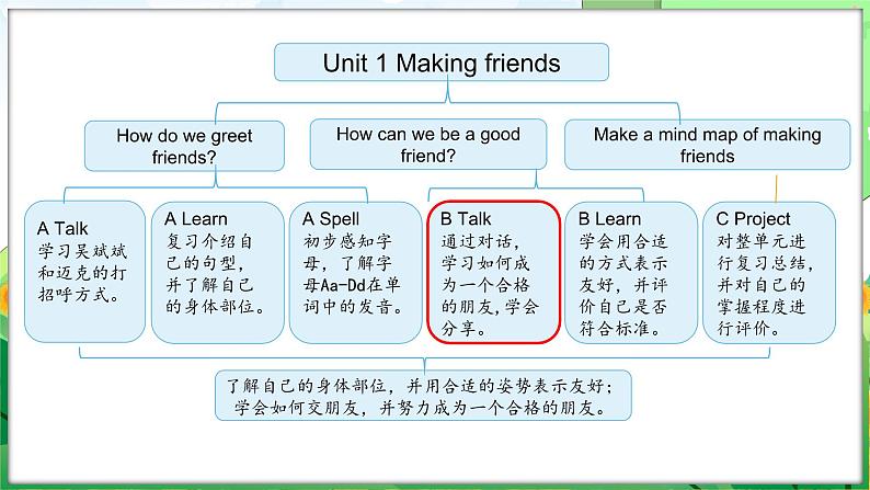 Unit 1 Making friends Part B Let’s talk & Look and match（课件+素材）-2024-2025学年人教PEP版（2024）英语三年级上册02