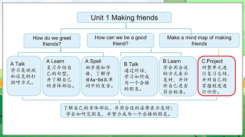 Unit 1 Making friends Part C Project Make a mind map of making friends（课件+素材）-2024-2025学年人教PEP版（2024）英语三年级上册02